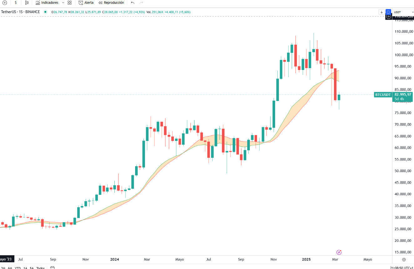 Bull market support band indicador trading view